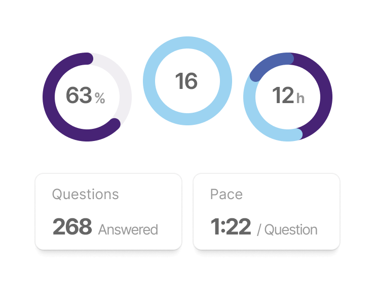 Charts and graphs showing your progress, strengths, and weaknesses